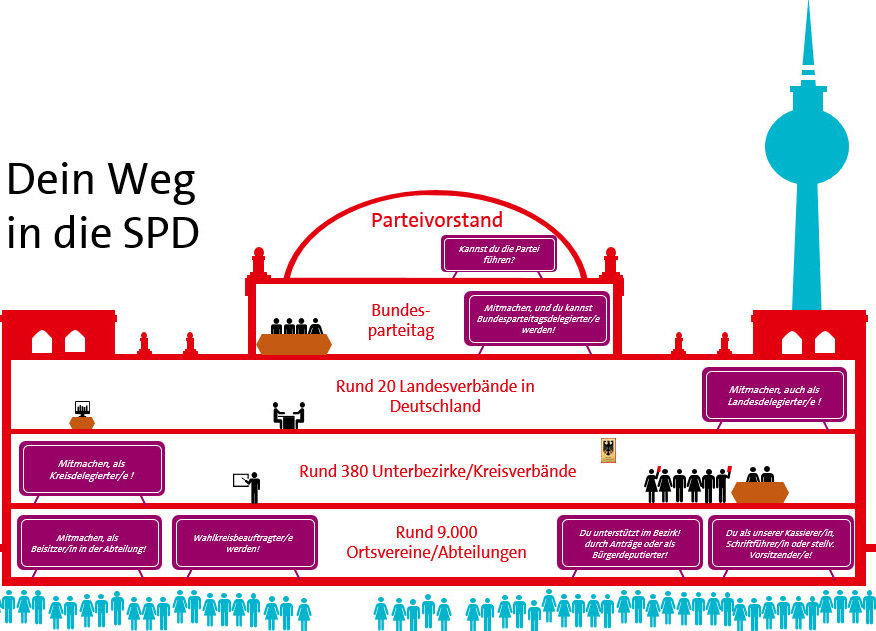 Dein Weg in die SPD