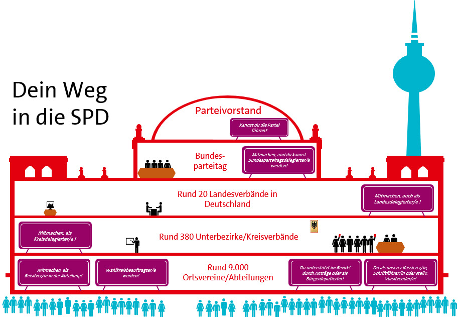 Dein Weg in die SPD